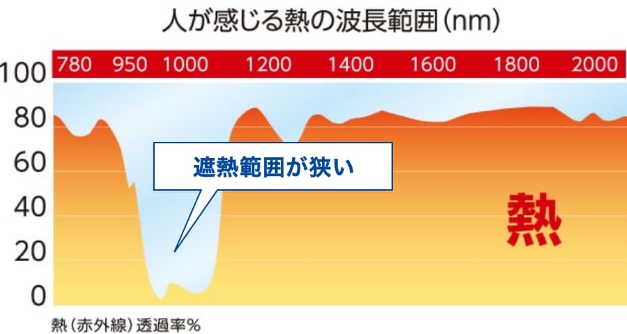 熱遮断範囲が狭い