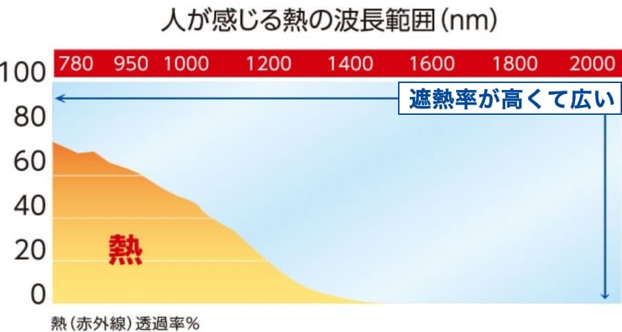 熱遮断範囲が高くて広い